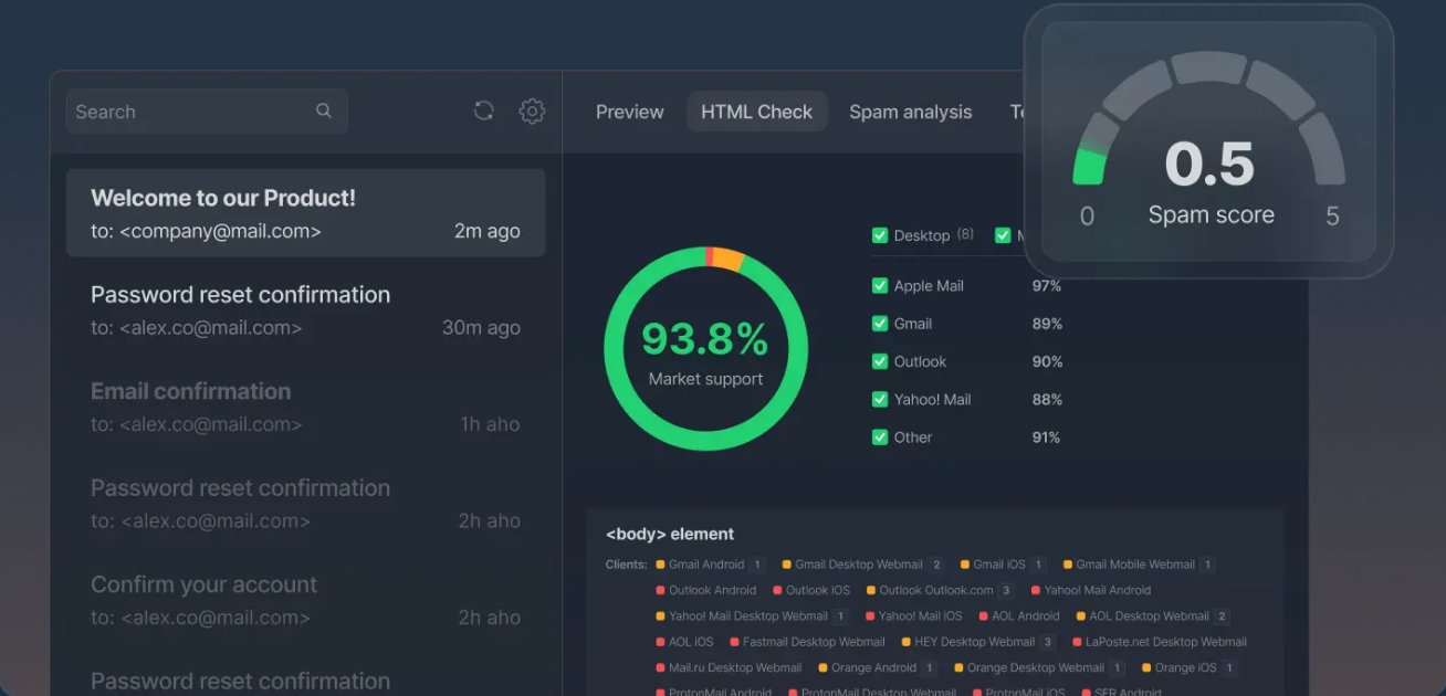 Email Sandbox interface showing captured staging emails, HTML check analysis with client support percentages, and a spam score meter.