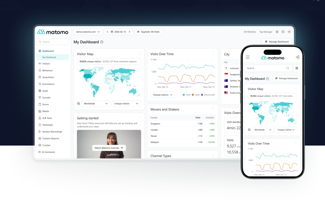 Matomo analytics dashboard interface displaying the navigation sidebar, visitor map, visits over time graph, and movers and shakers table on desktop and mobile displays.