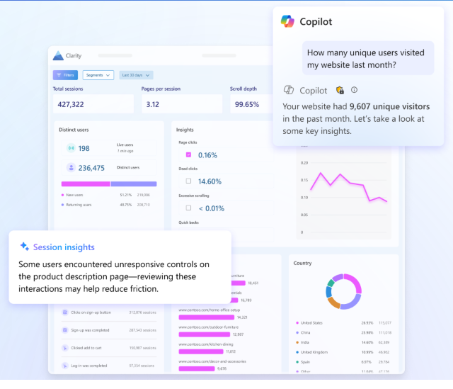 Clarity dashboard displaying session metrics, user breakdown, rage and dead click insights, a country distribution chart, session insights, and a Copilot panel.