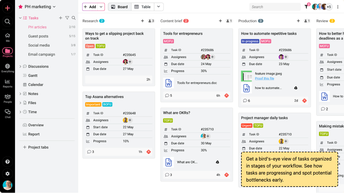 Board view displaying task cards organized across workflow columns including Research, Content brief, Production, and Review, alongside the project navigation sidebar.