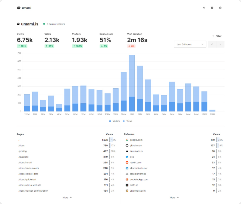Web analytics dashboard for umami.is showing live visitors, key metrics cards, hourly traffic chart, and top pages and referrers tables.