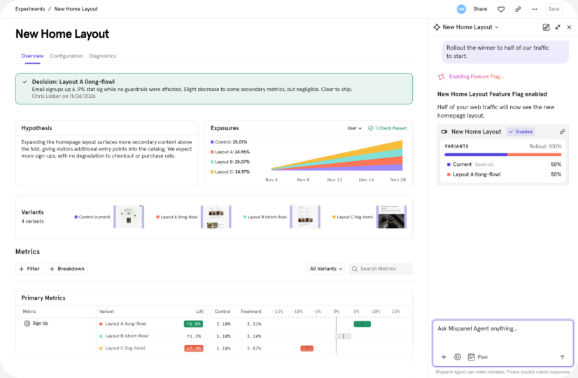 Mixpanel Experiments interface showing the 'New Home Layout' test, variant metrics, exposure graph, and a side panel with Mixpanel Agent enabling a feature flag rollout.
