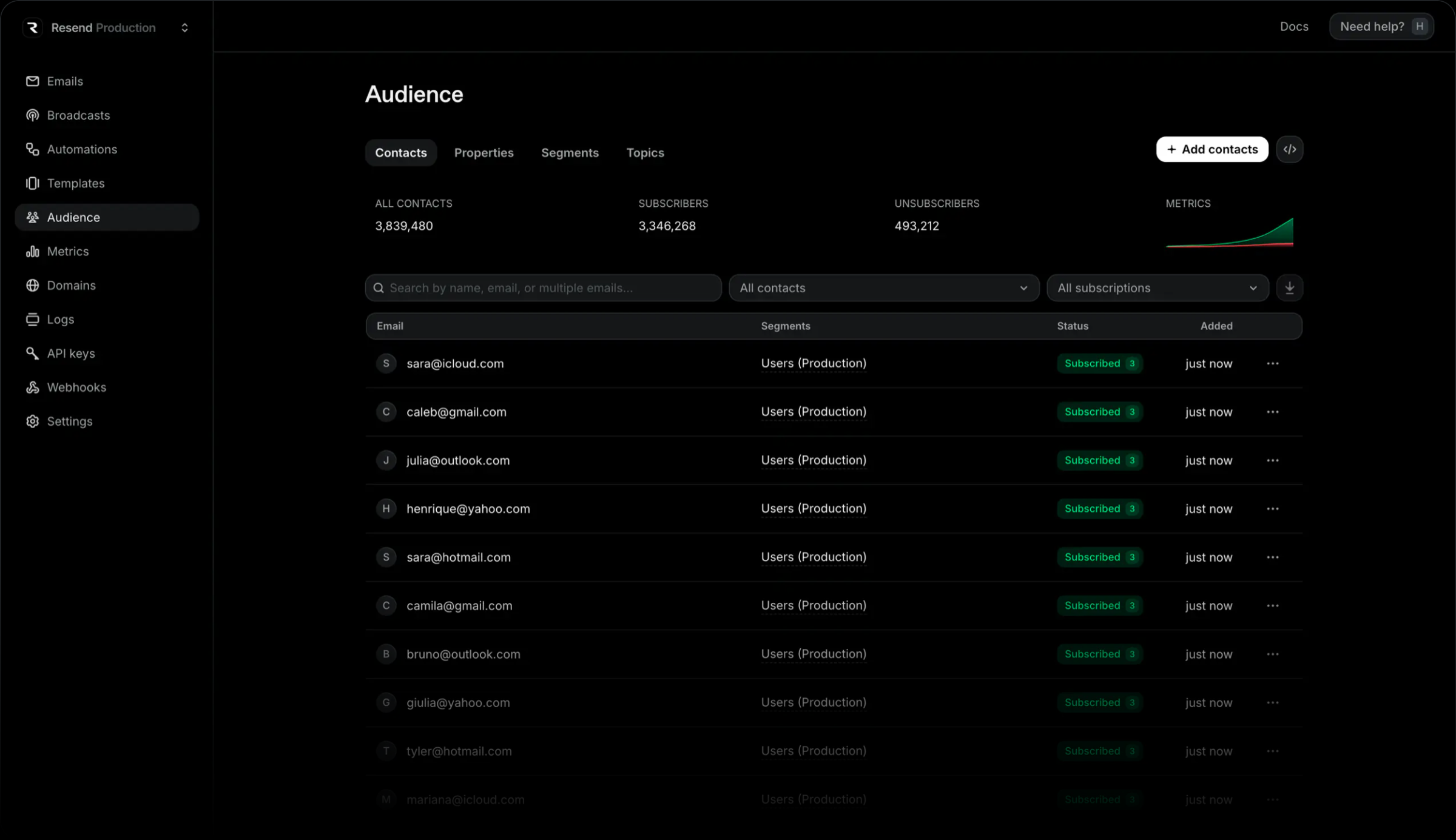 Audience management dashboard displaying contact count metrics, search and subscription status filters, and a contact list table.