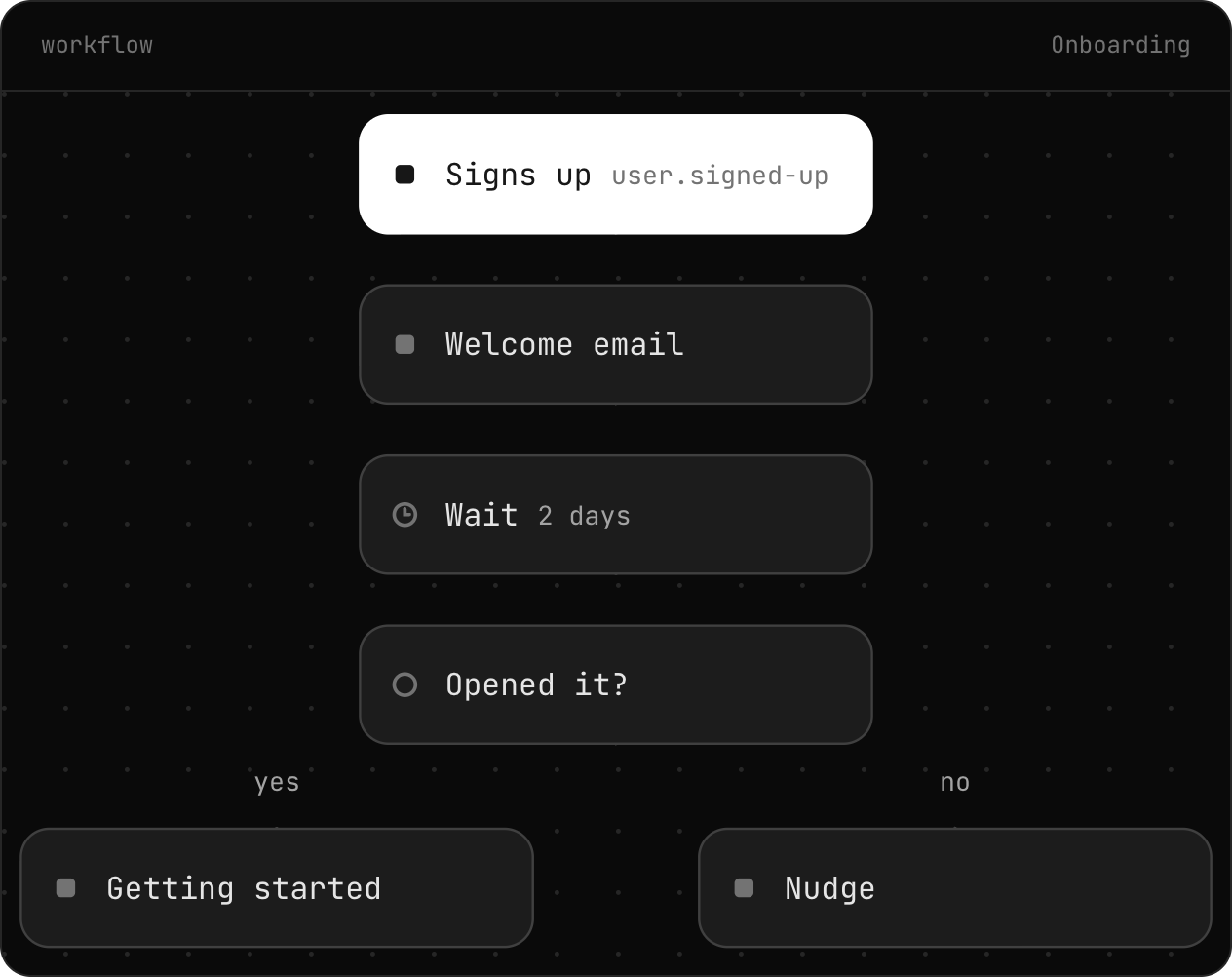 Visual workflow builder showing an onboarding sequence with trigger event, welcome email, delay, and open-tracking condition branch.