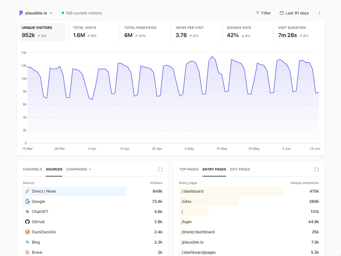 Analytics dashboard showing headline traffic metrics, a time-series chart, traffic sources, and entry pages.