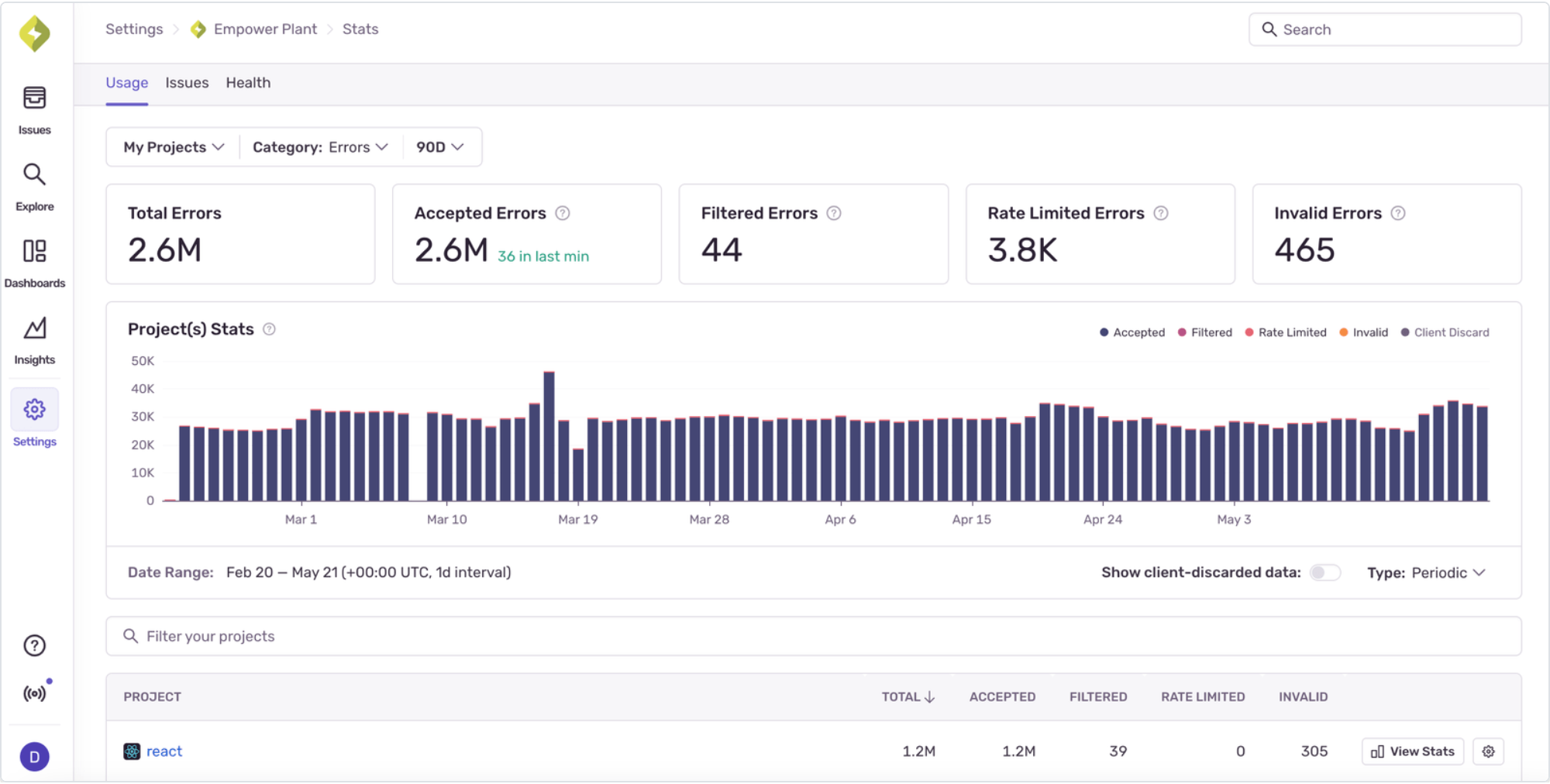 Sentry Stats usage view showing total, accepted, filtered, and rate-limited errors, along with an error volume timeline graph and project-level breakdown.