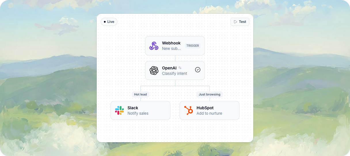 Workflow builder canvas showing a trigger step, an OpenAI intent classification step, and conditional branches leading to Slack and HubSpot actions.