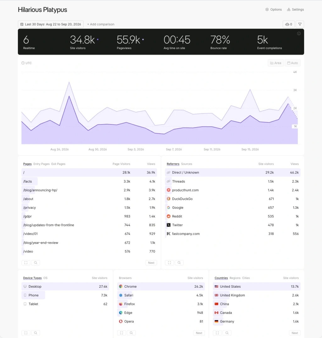 Fathom dashboard displaying real-time visitors, pageviews, average time on site, bounce rate, traffic timeline chart, top pages, referrers, devices, browsers, and countries.